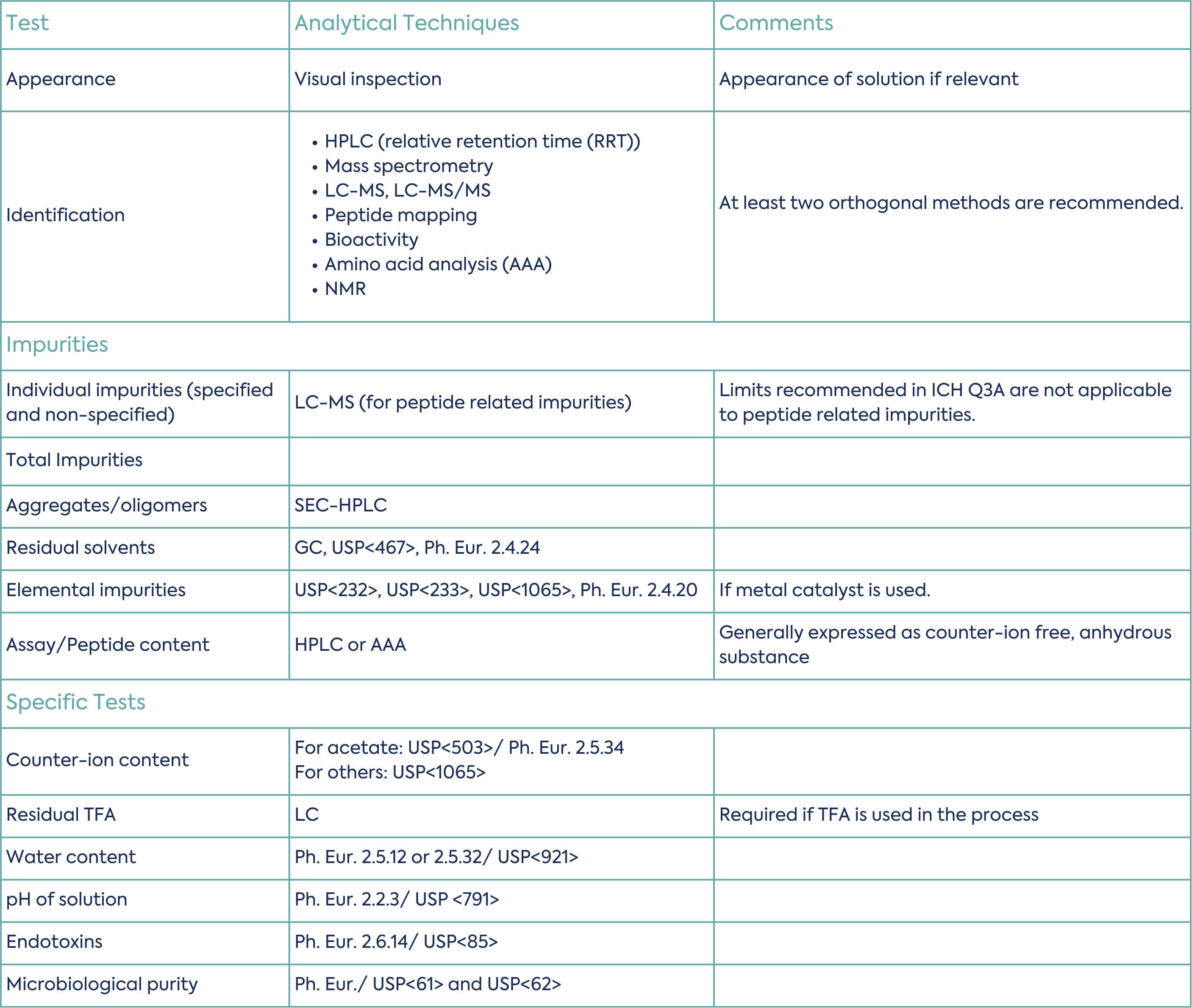 Table 3 – List of Tests and Analytical Techniques used for Synthetic Peptides Specifications