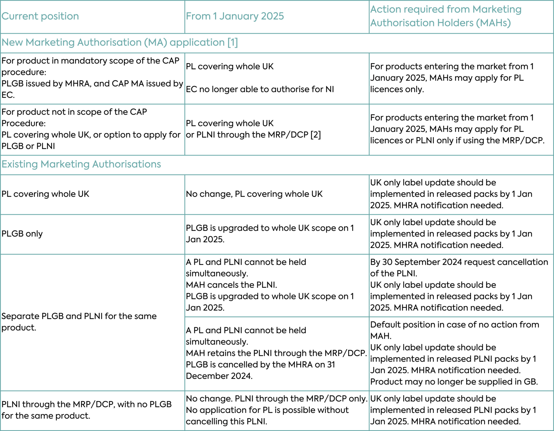 The Windsor Framework New Medicines Licensing Labelling   Table 2. Scenarios And Marketing Authorisation Holder Actions Required For Windsor Framework Licensing Changes WF 1800x1400 