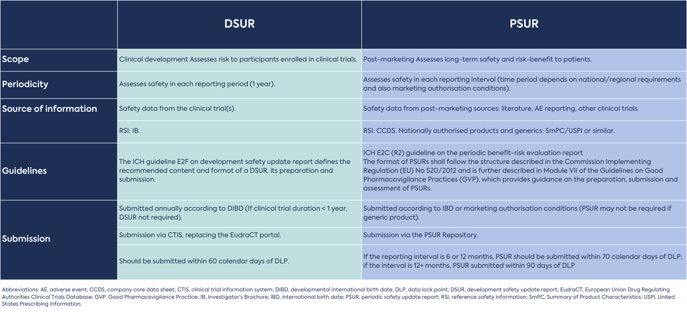  DSUR PSUR Scope Clinical development Assesses risk to participants enrolled in clinical trials. Post-marketing Assesses long-term safety and risk-benefit to patients. Periodicity Assesses safety in each reporting period (1 year). Assesses safety in each reporting interval (time period depends on national/regional requirements and also marketing authorisation conditions). Source of information Safety data from the clinical trial(s). "Safety data from post-marketing sources: literature, AE reporting, other clinical trials." RSI: IB. RSI: CCDS. Nationally authorised products and generics: SmPC/USPI or similar. Guidelines "The ICH guideline E2F on development safety update report defines the recommended content and format of a DSUR, its preparation and submission." "ICH E2C (R2) guideline on the periodic benefit-risk evaluation report The format of PSURs shall follow the structure described in the Commission Implementing Regulation (EU) No 520/2012 and is further described in Module VII of the Guidelines on Good Pharmacovigilance Practices (GVP), which provides guidance on the preparation, submission and assessment of PSURs." Submission "Submitted annually according to DIBD (If clinical trial duration < 1 year, DSUR not required). " Submitted according to IBD or marketing authorisation conditions (PSUR may not be required if generic product). "Submission via CTIS, replacing the EudraCT portal. " Submission via the PSUR Repository. Should be submitted within 60 calendar days of DLP. "If the reporting interval is 6 or 12 months, PSUR should be submitted within 70 calendar days of DLP; if the interval is 12+ months, PSUR submitted within 90 days of DLP" "Abbreviations: AE, adverse event; CCDS, company core data sheet; CTIS, clinical trial information system; DIBD, developmental international birth date; DLP, data lock point; DSUR, development safety update report; EudraCT, European Union Drug Regulating Authorities Clinical Trials Database; GVP, Good Pharmacovigilance Practice; IB, Investigator’s Brochure; IBD, international birth date; PSUR, periodic safety update report; RSI, reference safety information; SmPC, Summary of Product Characteristics; USPI, United States Prescribing Information. 