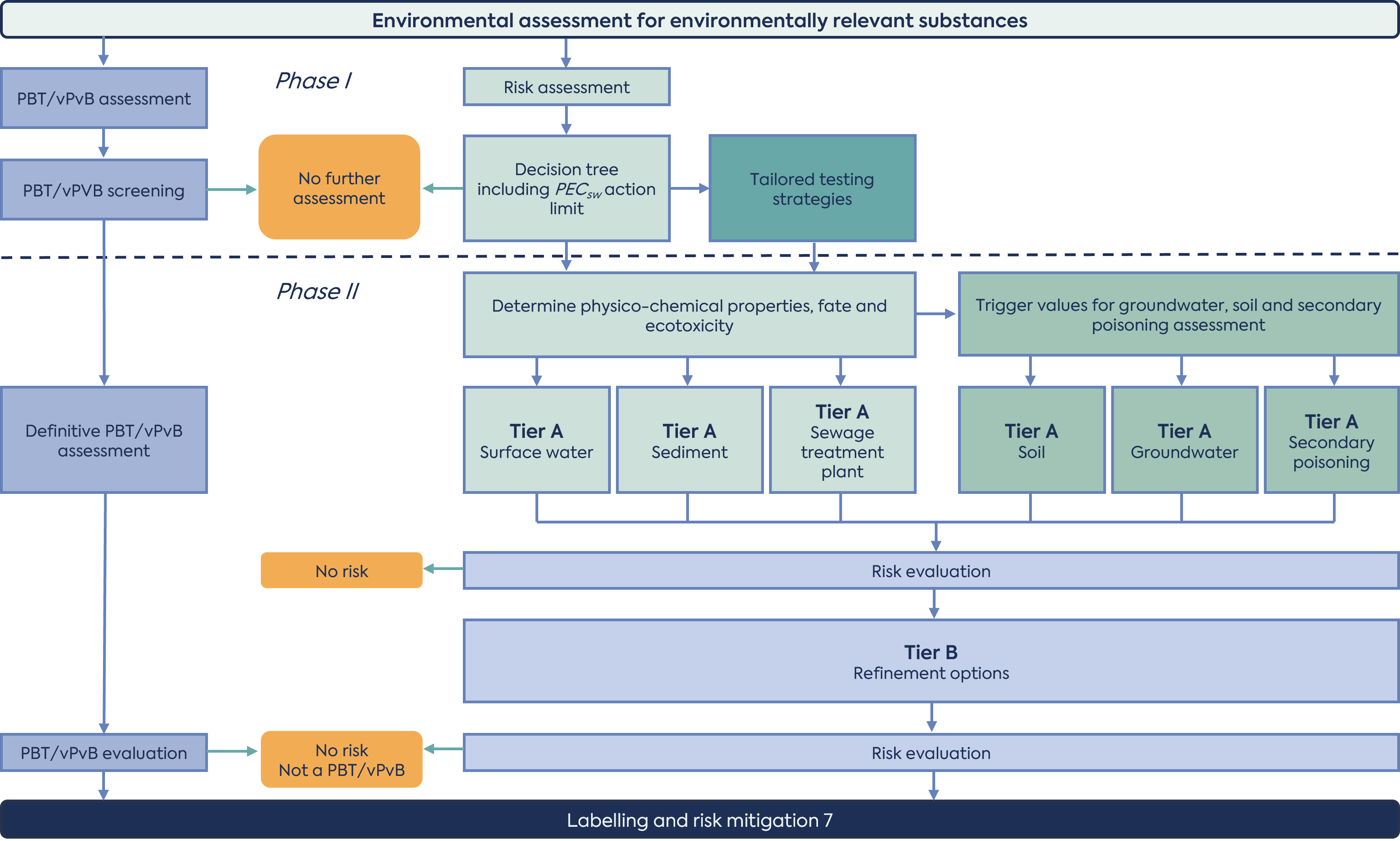 Figure 1 - Overview of the risk assessment and PBT/vPvB assessment (adapted from the ERA 2024 guideline)