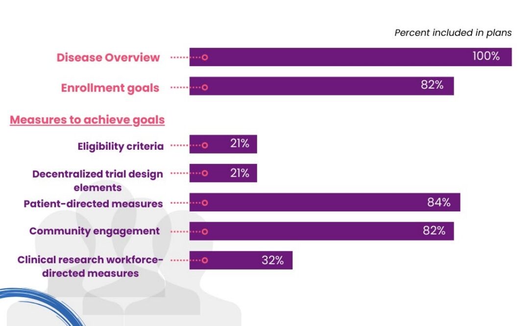 Figure 1 - Diversity Plans Content: Planned Measures to Achieve Enrollment Goals