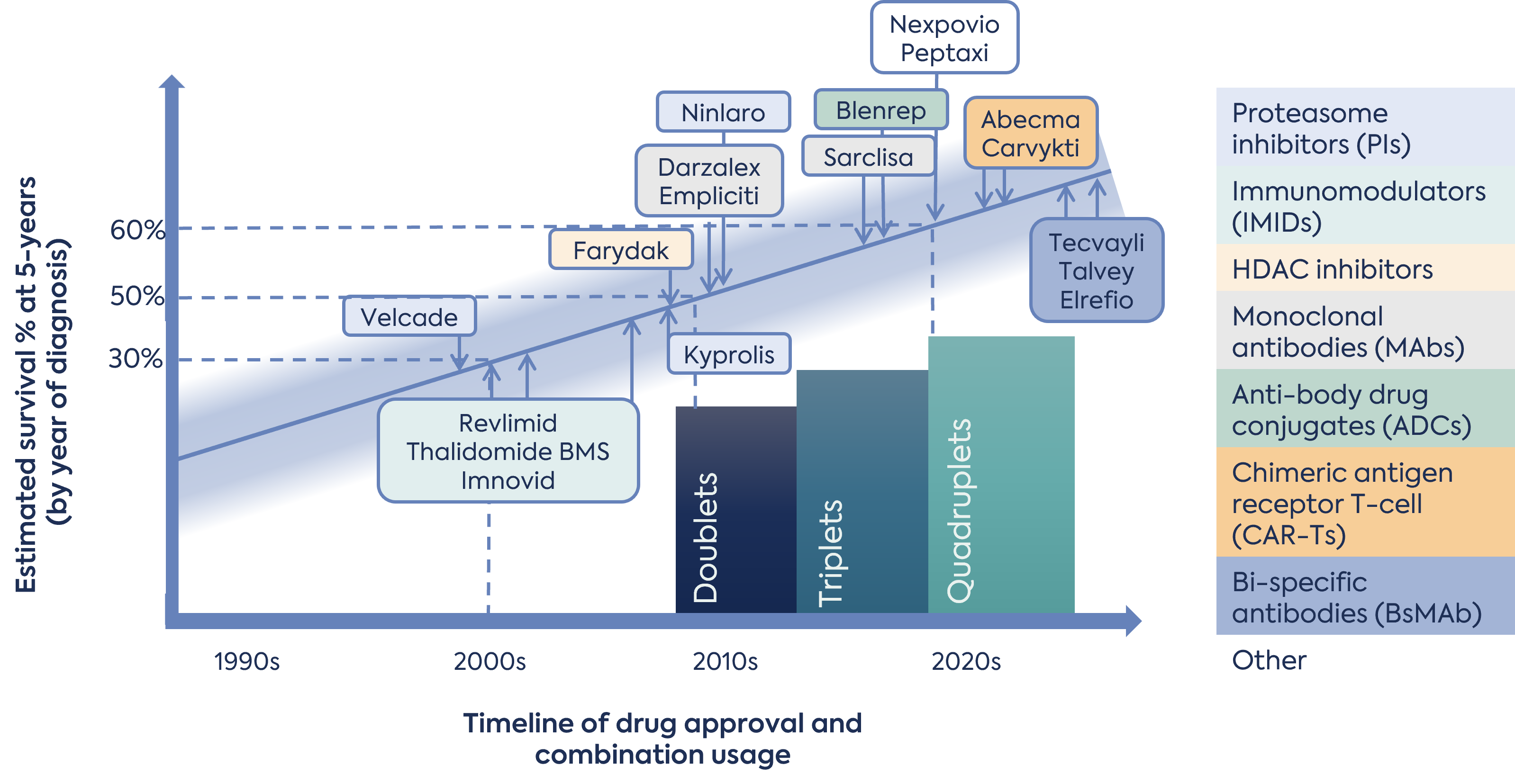 Figure 1. Relative survival and drug approvals over time in multiple myeloma