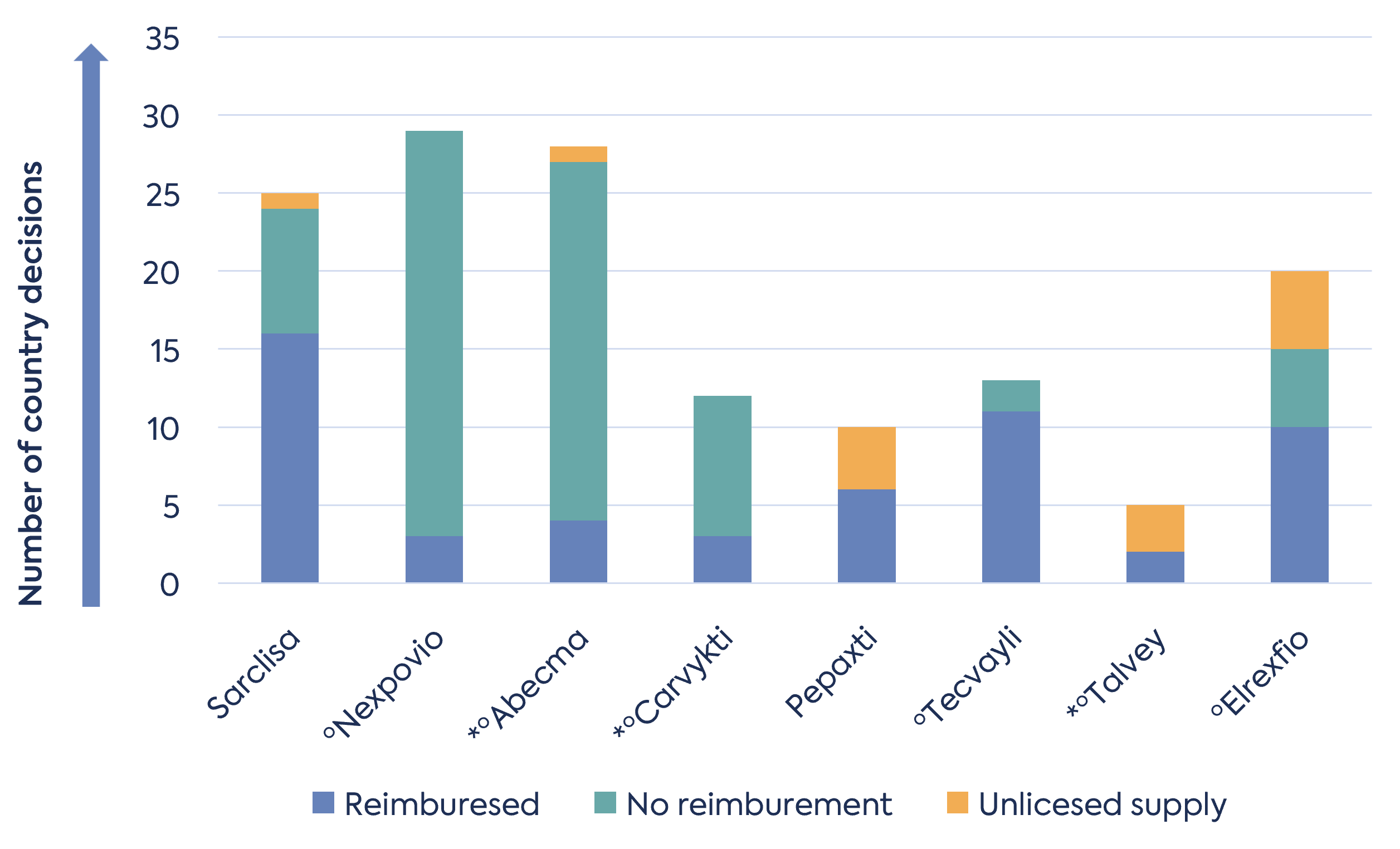 Figure 2. Outcome of reimbursement decisions in the EU on drugs authorised since 2020